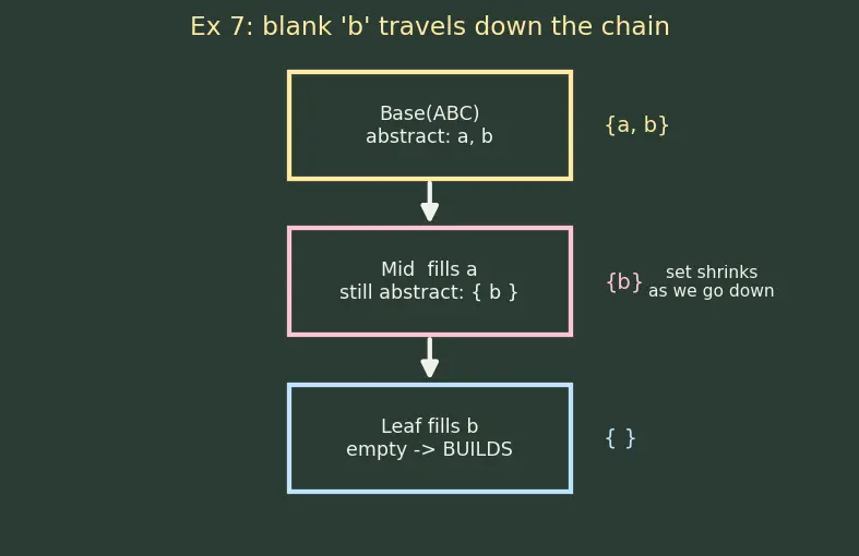 Figure — Abstract base classes — ABC module, `@abstractmethod`