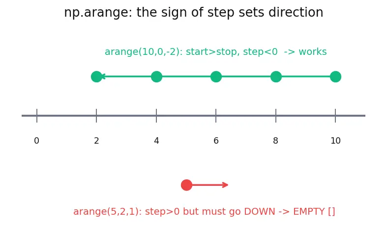 Figure — Array creation — np.zeros, np.ones, np.linspace, np.arange, np.random