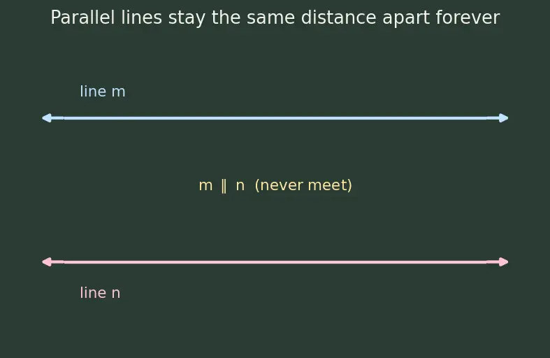 Figure — Parallel and perpendicular lines — properties, transversal, alternate - co-interior angles