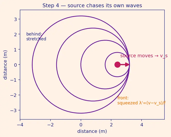 Figure — Doppler effect — all cases -  source moving, observer moving, both