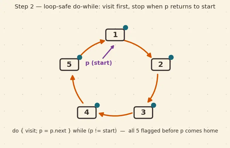 Figure — Circular linked list — applications