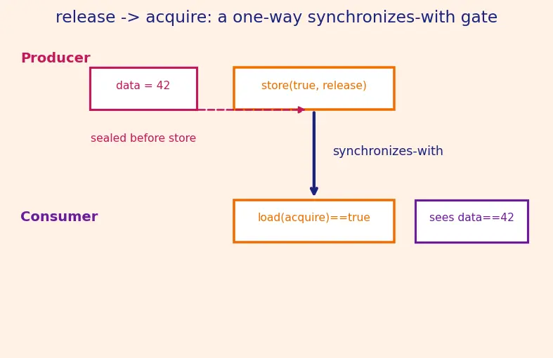 Figure — std - atomic — lock-free operations