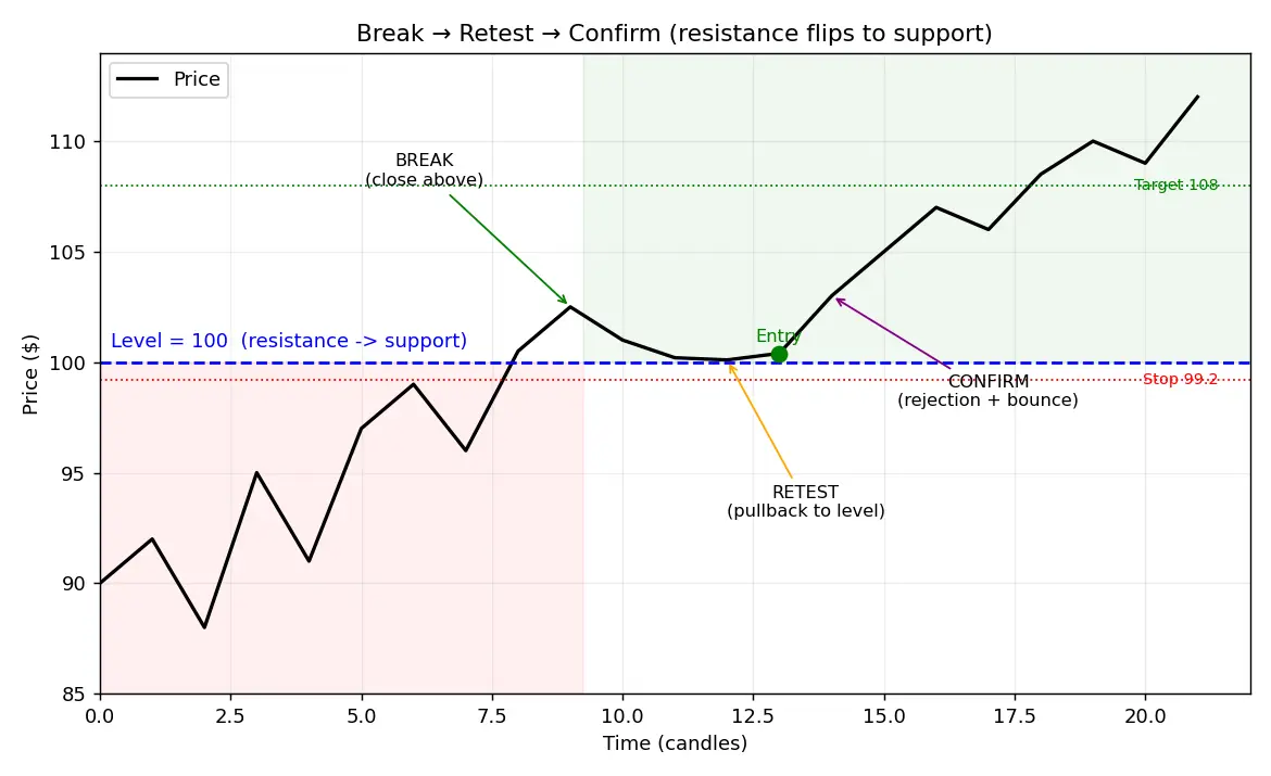 Figure — Understand retests and confirmation