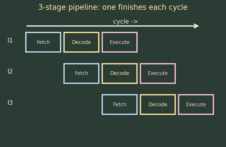 Figure — ARM architecture overview