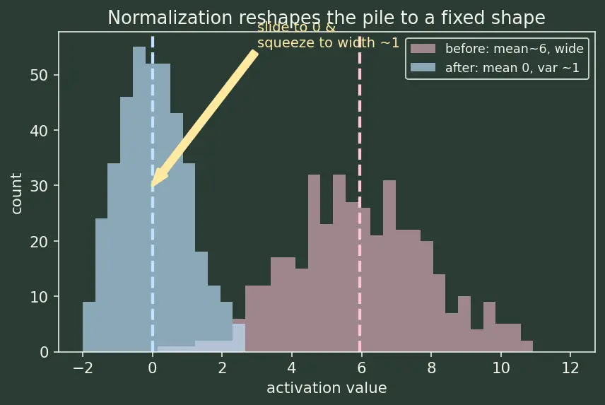 Figure — Batch normalization
