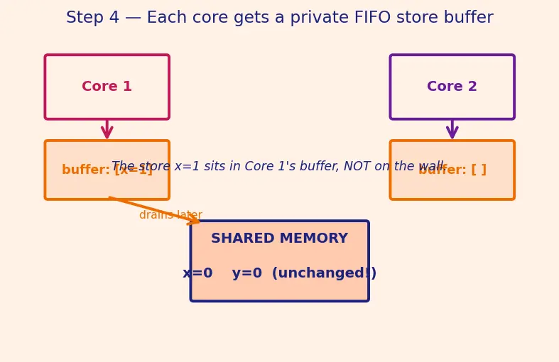 Figure — Memory consistency models