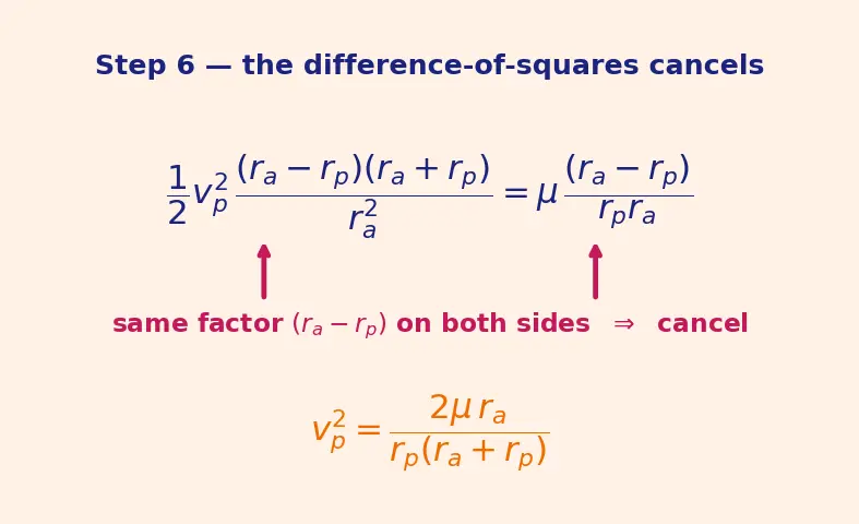 Figure — Vis-viva equation v² = GM(2 - r − 1 - a) — derivation