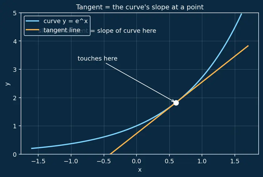 Figure — Natural exponential function eˣ — graph, derivative preview