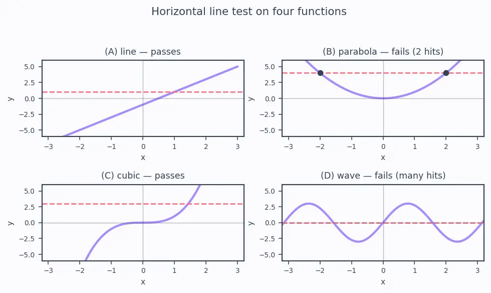 Figure — Inverse functions — finding f⁻¹(x), horizontal line test