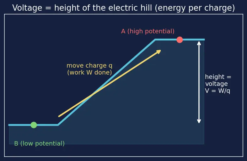 Figure — Define voltage (potential difference) and its units