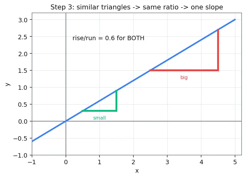 Figure — Parallel lines — equal slopes