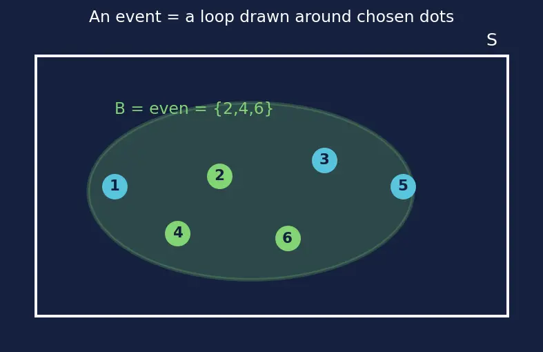 Figure — Conditional probability — P(A - B) = P(A∩B) - P(A)