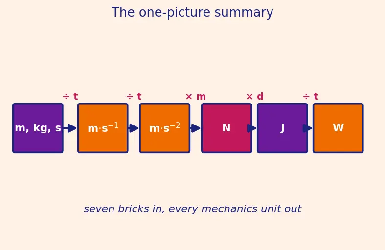 Figure — SI units — seven base units and all derived units