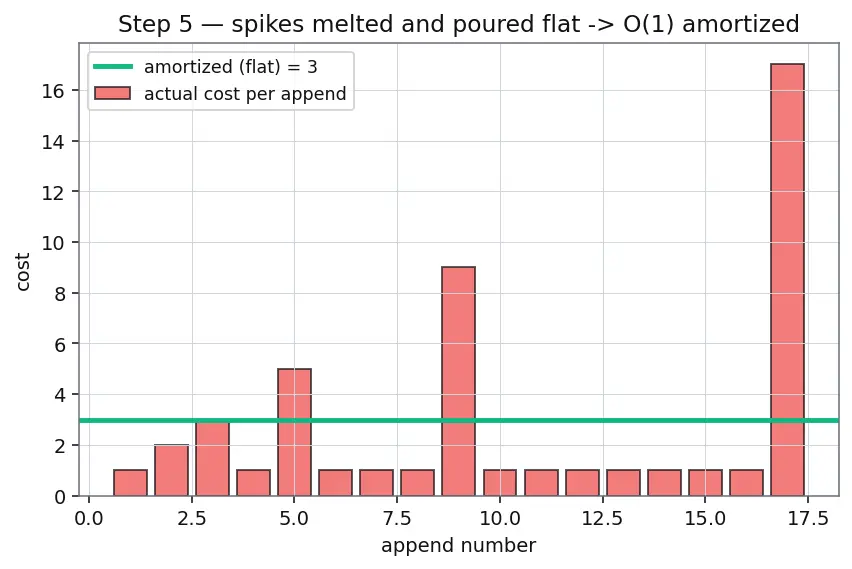 Figure — Array — static, dynamic; cache locality; amortized O(1) append