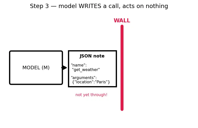 Figure — Tool use and function calling