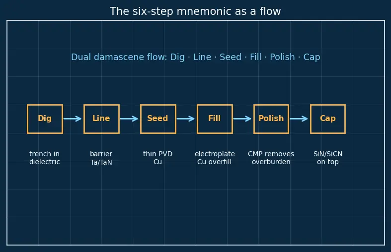 Figure — Copper damascene process