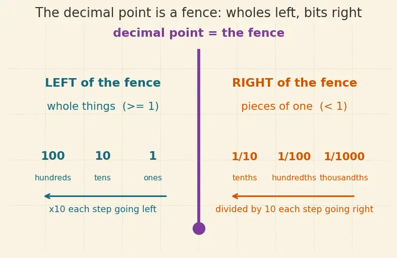 Figure — Decimals — place value, reading and writing