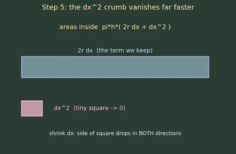 Figure — Volume of revolution — shell method