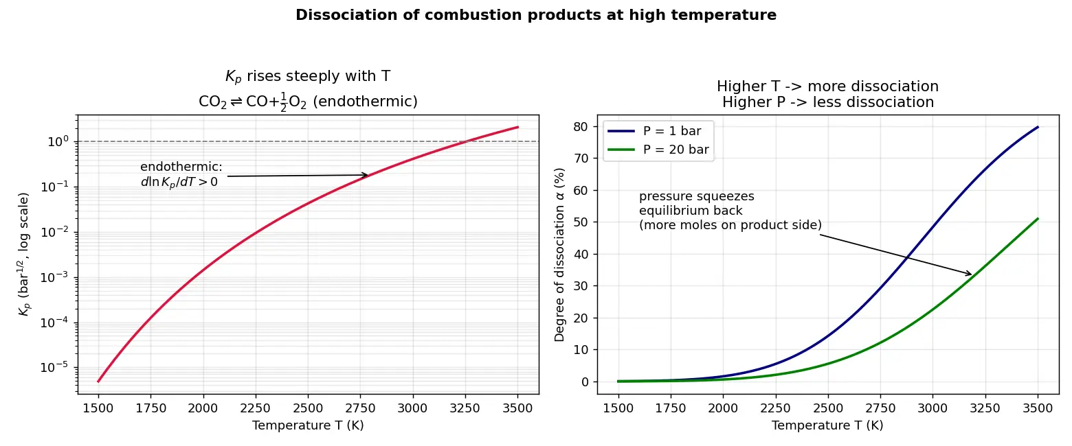 Figure — Equilibrium products at high T — dissociation (H₂O ⇌ OH + H; CO₂ ⇌ CO + ½O₂)
