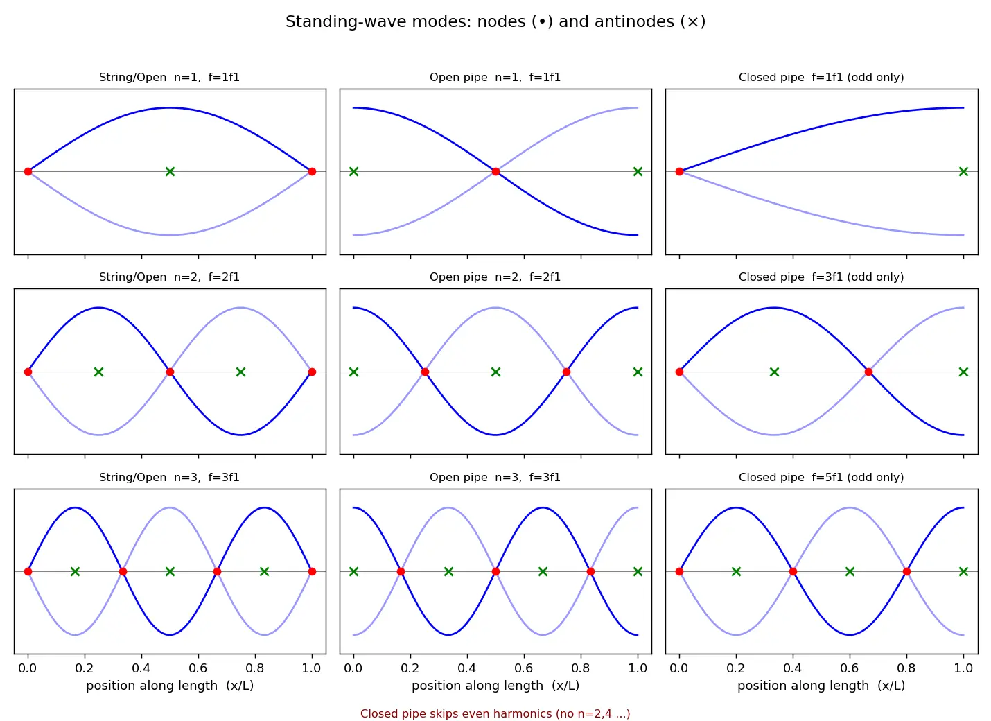Figure — Harmonics and overtones — on strings and in pipes