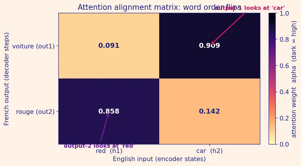 Figure — Bahdanau and Luong attention
