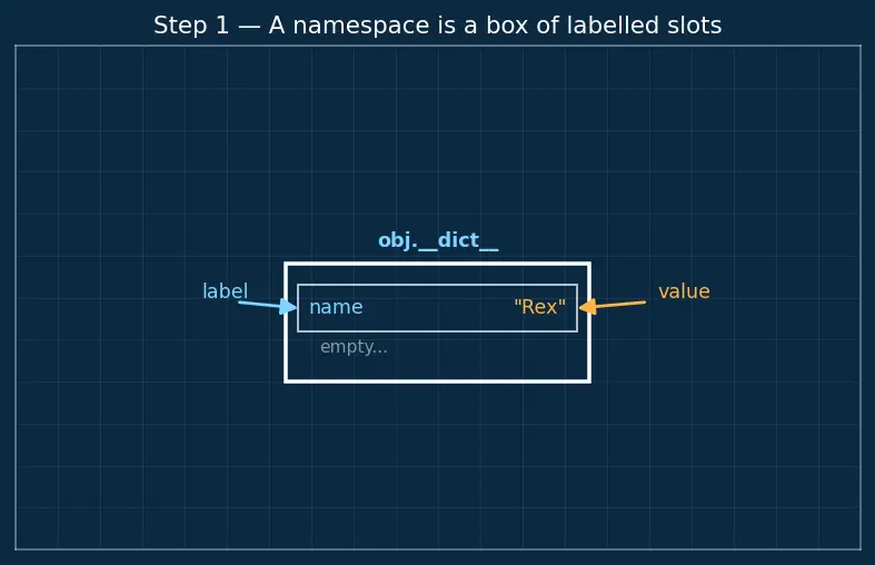 Figure — Instance attributes vs class attributes
