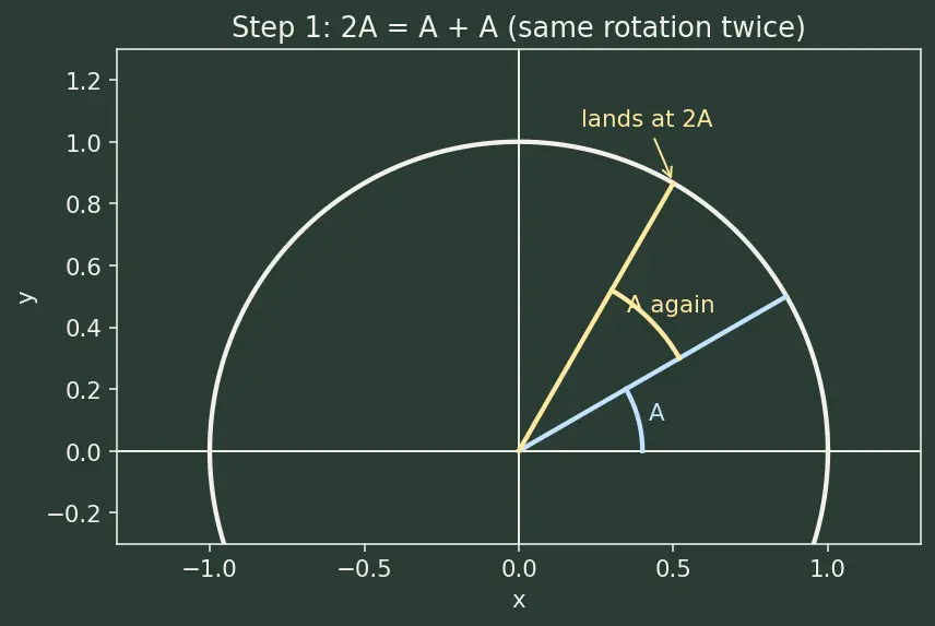 Figure — Double angle formulas — sin 2A, cos 2A (three forms), tan 2A