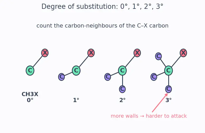 Figure — Effect of substrate, nucleophile - base, solvent, leaving group