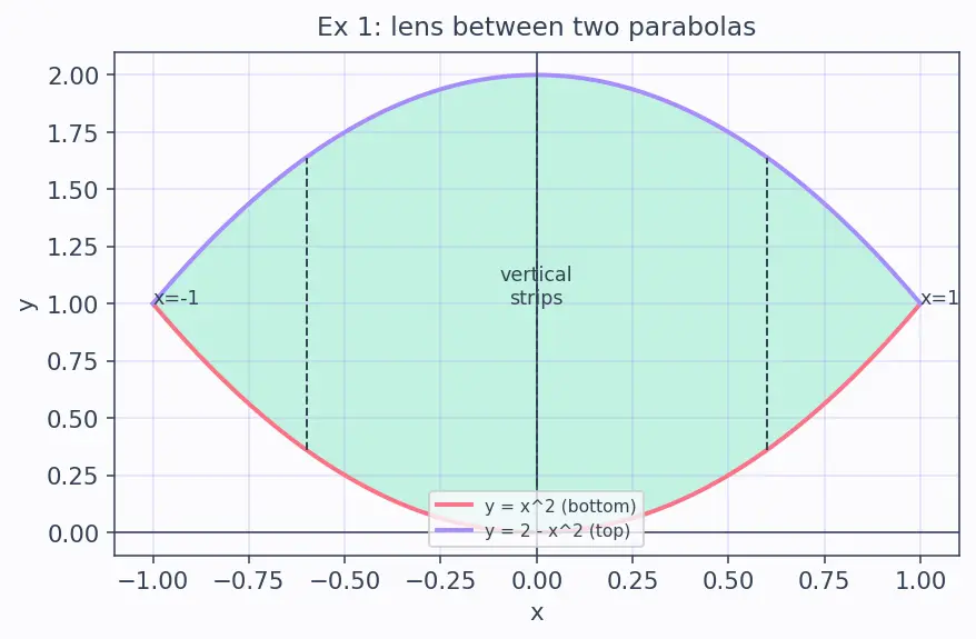 Figure — Double integrals over general regions — Type I and II