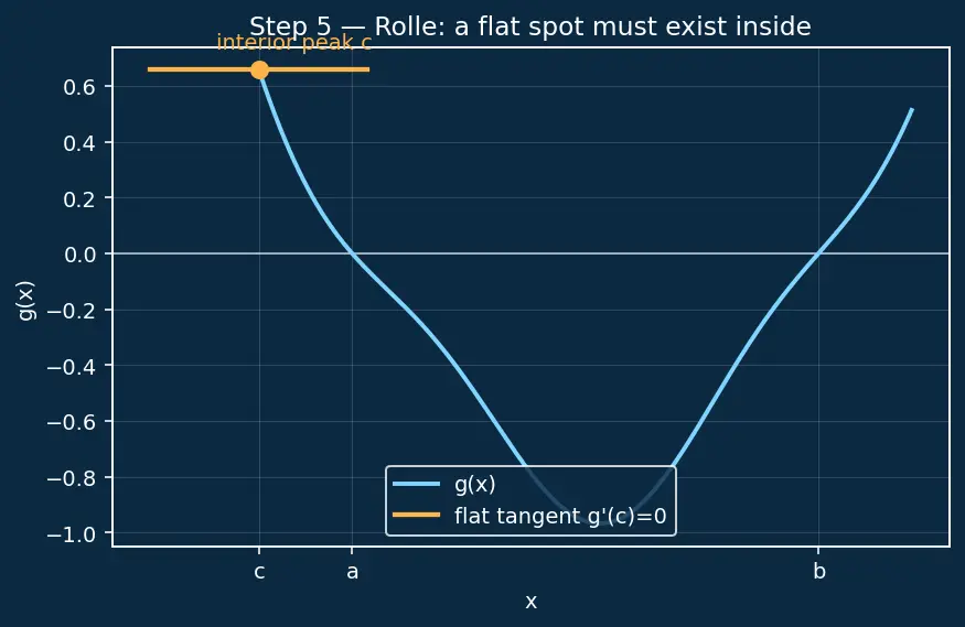 Figure — Mean Value Theorem — proof, Rolle's theorem