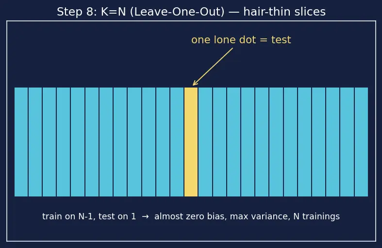 Figure — K-fold cross-validation