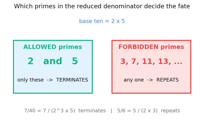Figure — Rational numbers — definition, decimal expansion (terminating - repeating)