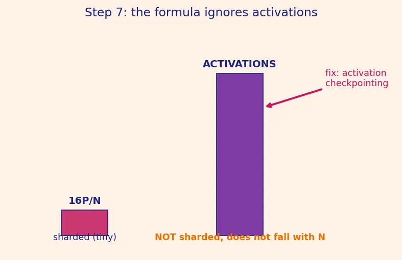 Figure — FSDP and sharded training