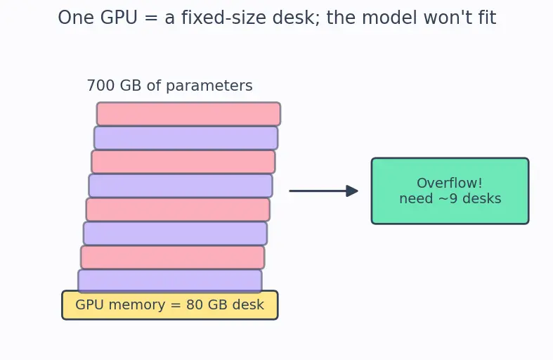 Figure — FSDP and sharded training
