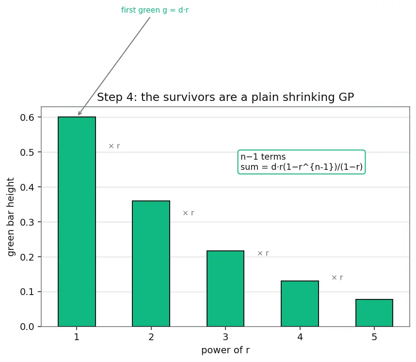 Figure — Arithmetic-geometric progression — finding sum