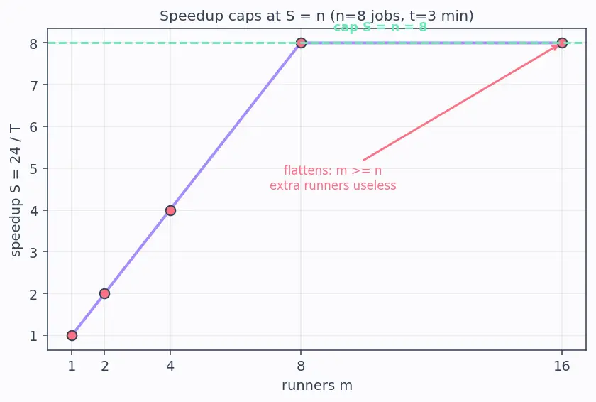 Figure — CI - CD — pipeline stages, GitHub Actions - GitLab CI concepts