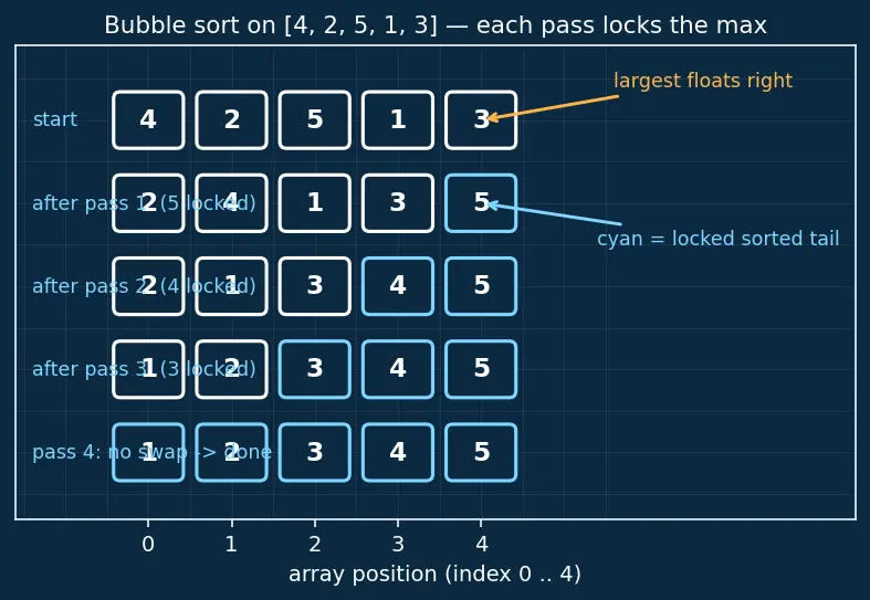 Figure — Bubble sort, selection sort, insertion sort — O(n²), when insertion sort wins