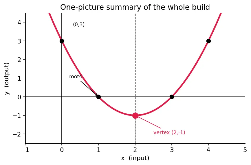 Figure — Graphs of functions — plotting, reading key features