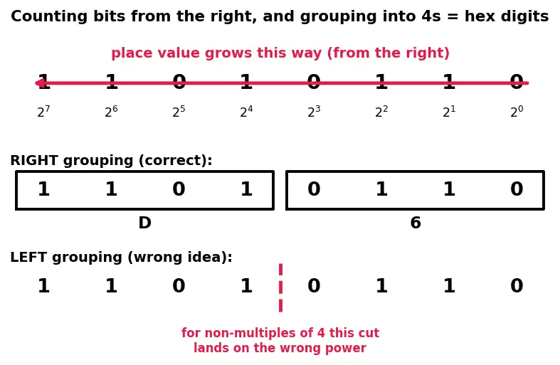 Figure — Hexadecimal and octal representation