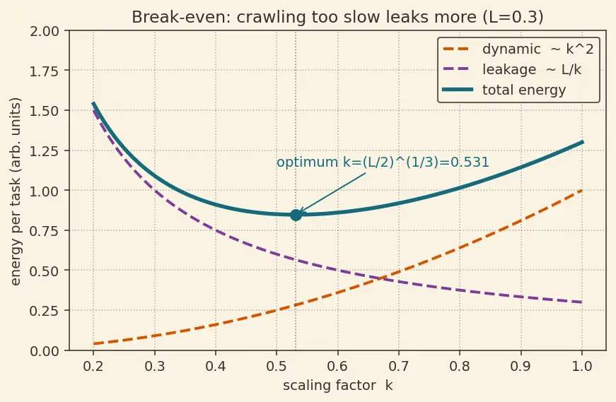 Figure — Dynamic voltage and frequency scaling (DVFS)