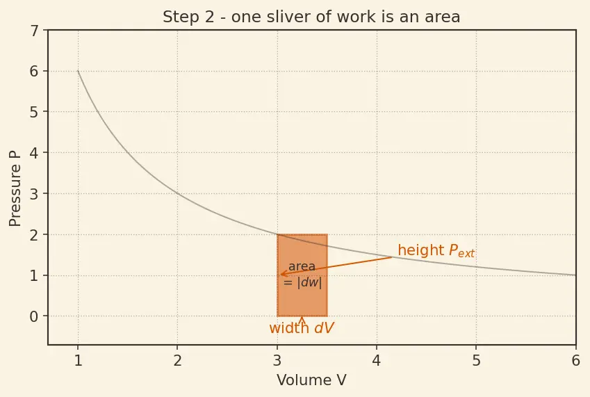 Figure — Work in expansion -  reversible isothermal w = −nRT ln(V₂ - V₁), irreversible w = −P_ext ΔV
