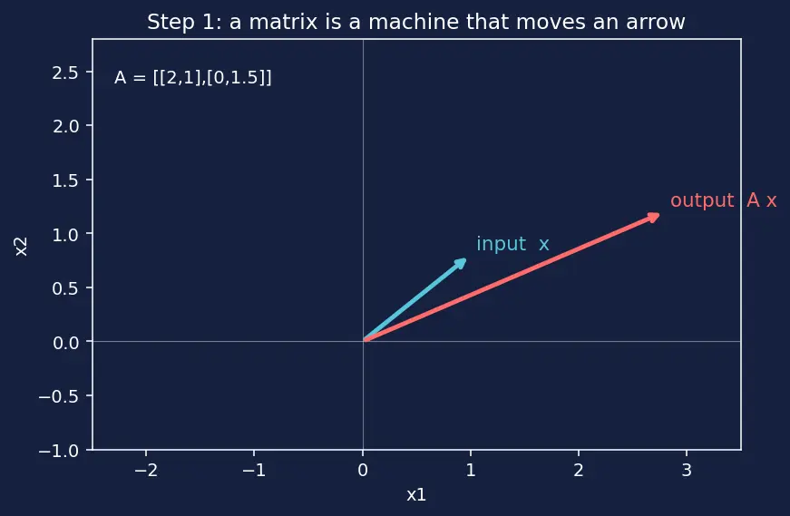 Figure — NumPy linear algebra — np.linalg.solve, eig, svd, norm, det