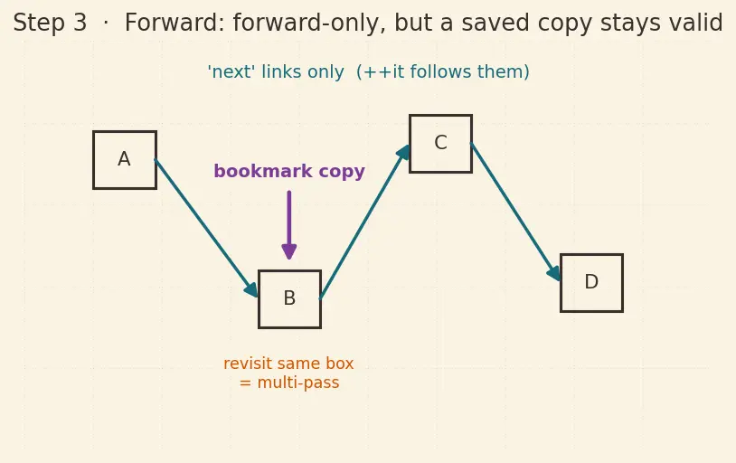Figure — Iterators — input, output, forward, bidirectional, random access, contiguous