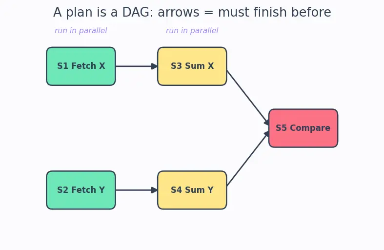 Figure — Planning and task decomposition