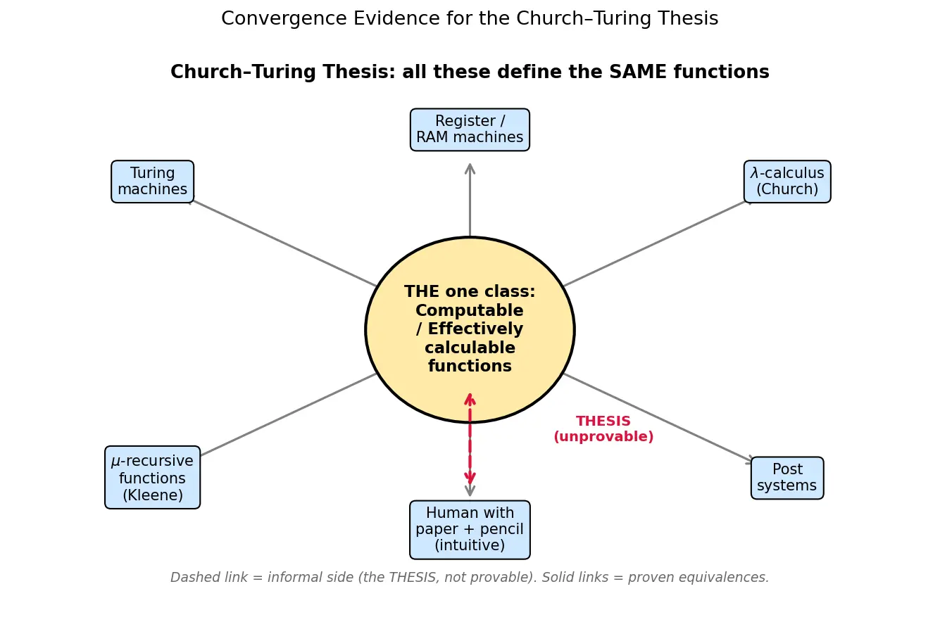 Figure — Church-Turing thesis