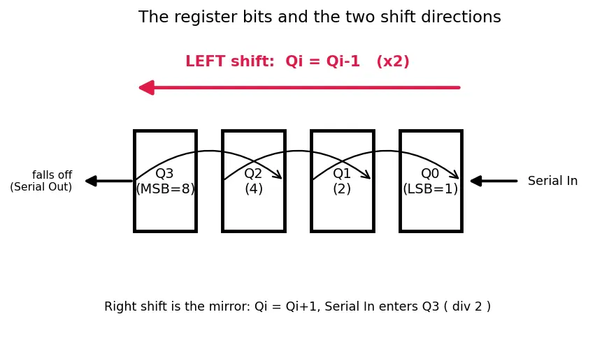 Figure — Registers and shift registers
