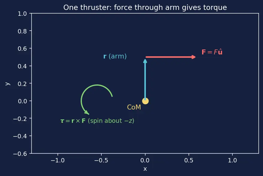Figure — Reaction control system — thruster selection, plume impingement limits