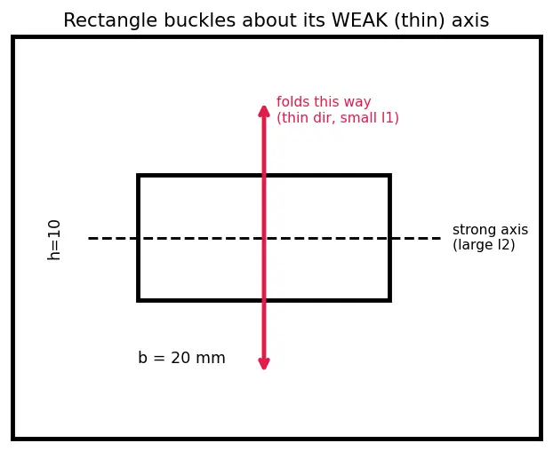 Figure — Buckling — Euler column buckling load derivation