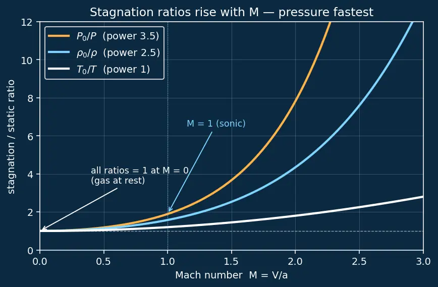 Figure — Stagnation (total) quantities — T₀, P₀, ρ₀ — derivations