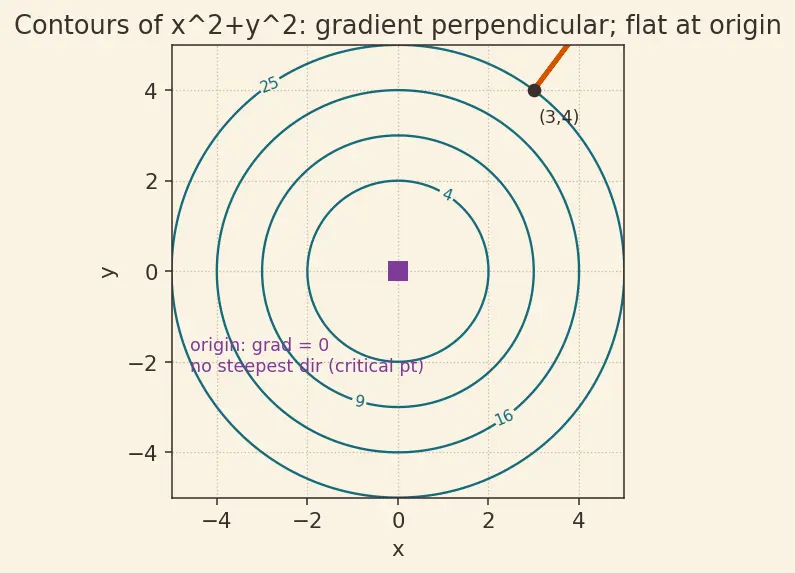 Figure — Gradients and directional derivatives